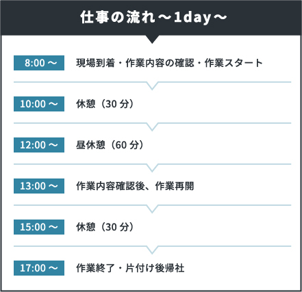 仕事の流れ～1day～